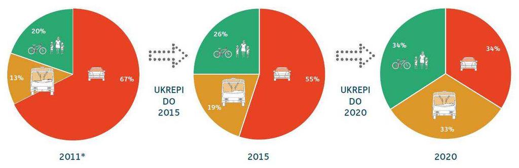 Prometna politika MOL (2012) kohezija ukrepov