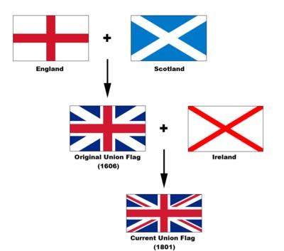 Zastava (angleško Union Jack) je modra z belimi in rdečimi črtami, ki gredo čez središče zastave vodoravno, navpično in poševno iz levega v desni kot in obratno. Sestavljena je iz treh zastav.