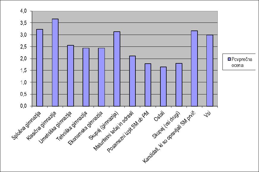 Slika 4: Povprečne ocene kandidatov po posameznih kategorijah v spomladanskem izpitnem roku 2011.