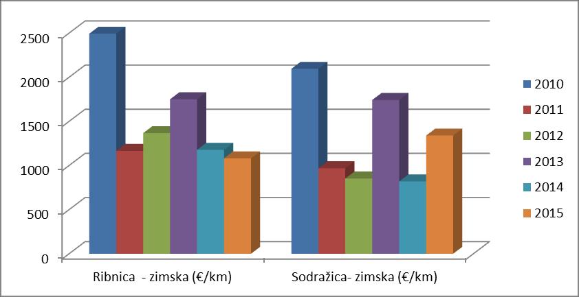 Občina Sodražica pa 124.000 (77.000 za zimsko in 47.000 za letno vzdrževanje).