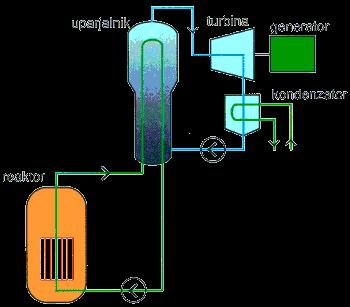 Jedrski reaktorji: vrste termičnih reaktorjev Tlačnovodni (PWR Pressurized Water