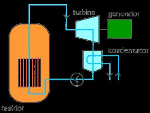 voda je: - hladilna snov v reaktorju - moderator - delovna snov v turbinskem procesu -