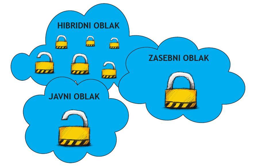 Slika 4: Tipi oblakov Na Sliki 4 so prikazani trije tipi oblakov, in sicer javni, zasebni in pa hibridni, ki ga sestavljata prva dva oblaka. 2.1.