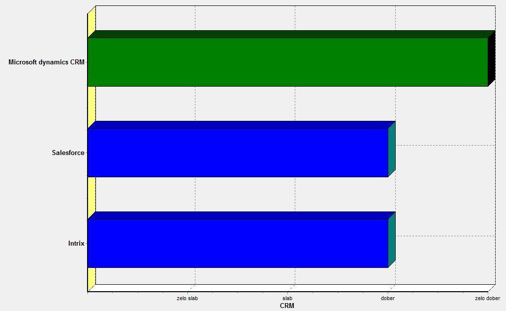 5.2.1 Rezultati vrednotenja v programu Dexi Slika 23: Grafični rezultat vrednotenja CRM v programu Dexi Iz Slike 23 je razvidno, da Microsoft Dynamics ponuja zelo dober CRM, Salesforce in Intrix pa