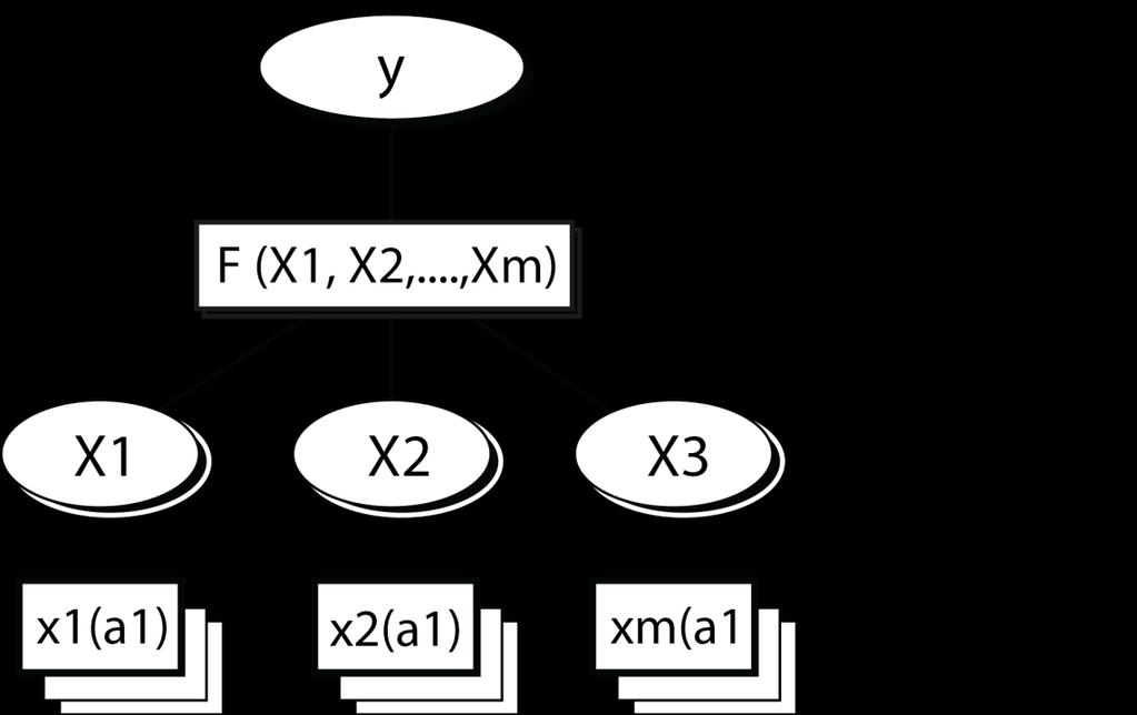 Slika 1: Večparametrski odločitveni model (Jereb, Bohanec, Rajkovič 2003) Izgradnja odločitvenega modela poteka po naslednjih korakih: 1.