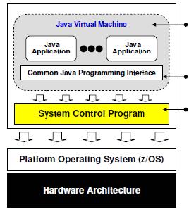 Standardi, prikazani v rumenem okvirju, so implementirani v aplikacijskem strežniku.