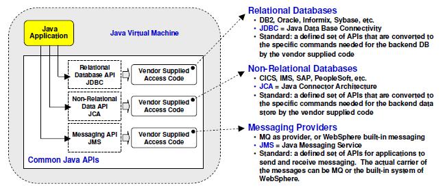 Programsko kodo vmesnikov izdelajo proizvajalci podatkovnih baz sami. Na sliki 7 je shematski prikaz pristopa do različnih vrst podatkov znotraj JVM.