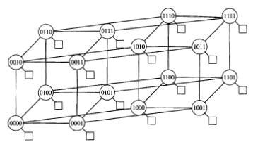 Povezovalna omrežja Več-računalniški sistemi: neposredne povezave Hiperkocka Več povezav kot obroč ali torus Zmogljivejša stikala (precej uporabljana) n = 2^d