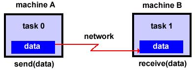 Več-računalniški sistemi: paralelni programi Model izmenjevanja sporočil