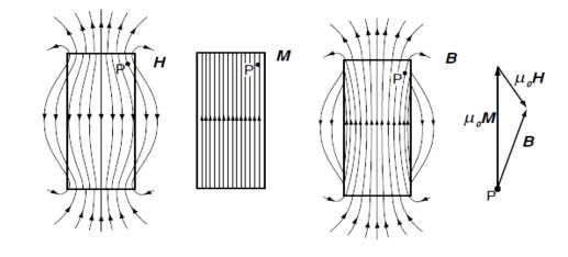 Teoretične osnove 2.2 Magnetenje ali magnetna polarizacija snovi Magnetnost snovi M nam podaja odziv snovi, ki jo izpostavimo zunanjemu magnetnemu polju.