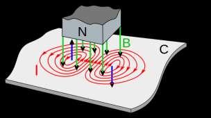 Teoretične osnove Magnetna levitacija na osnovi induciranih vrtinčnih tokov v električno prevodnih snoveh.