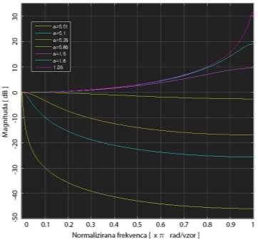 Sinteza krmilnika a Slika 5.11 prikazuje frekvenčne odzive za različne vrednosti konstante a.