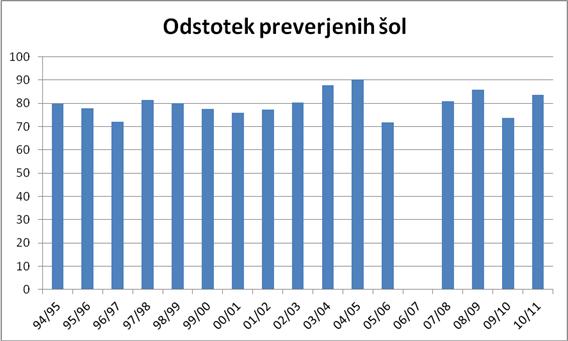 V šolskem letu 2010/11 je bilo v šesti razred vpisanih 17.533 otrok. Skupaj smo zbrali podatke za 14.946 otrok, kar predstavlja 85,24% vseh slovenskih šestošolcev.
