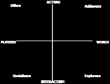 V kotih so zapisani idealni tipi igralcev. Igralci so torej razdeljeni v različne kategorije glede na delovanje oziroma interakcijo z igralci oziroma s svetom.