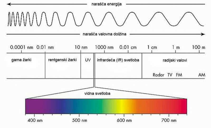 Slika 2: Vrste svetlobe glede na valovno dolžino. [4] 2.1.1 SPEKTRI V neki svetlobi (npr. sončni) je lahko prisotnih več komponent, ki se razlikujejo po valovni dolžini.