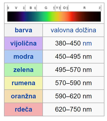 Slika 3: Valovne dolžine vidne svetlobe. [3] Podobno kot pri zvoku tudi pri svetlobi poznamo več različnih vrst spektrov. Pri svetlobi spektre v glavnem delimo na zvezne in črtaste.