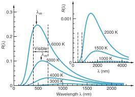 Primer svetila s slabšo barvno reprodukcijo je varčna sijalka, ki je opisana v razdelku 2.3.2. [10], [11] Slika 6: Spektri sevanja črnega telesa pri različnih temperaturah [12].