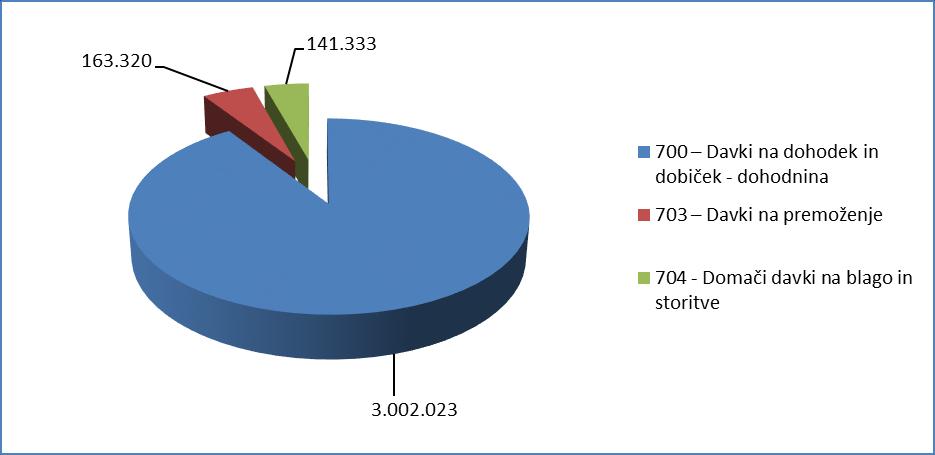 70 DAVČNI PRIHODKI so realizirani v višini 3.306.680,87 EUR, kar predstavlja 97,0% veljavnega proračuna za leto 2014.