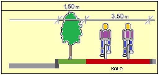 27 Priporočljivo je, da kolesarska pot poteka odmaknjeno od motornega prometa za najmanj 1,50 m tako, da ni medsebojnih vplivov med cesto z motornimi vozili in nasproti vozečih kolesarjev na