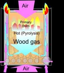 Slika 16: Proizvajanje lesnega plina (Eco power cea, 2010). Pepel, ki nastane pri uplinjanju oglja, potuje skupaj z lesnim plinom in se ustavi v filtru.