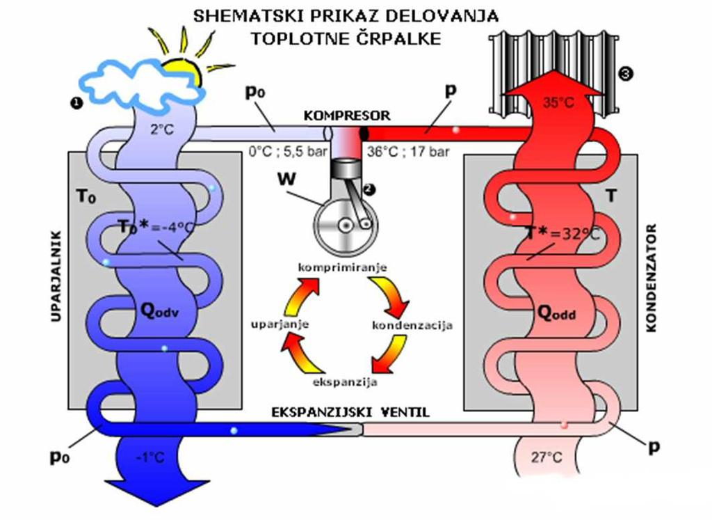 Slika 20. Shematski prikaz delovanja toplotne črpalke (Biotherm, 2014) Toplotna črpalka je sestavljena iz več delov.
