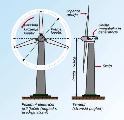 Slika 25: Model vetrnice (Tehnosol, 2013) Vetrnica poganja generator, kateri ustvarja električno energijo ter jo oddaja v omrežje.