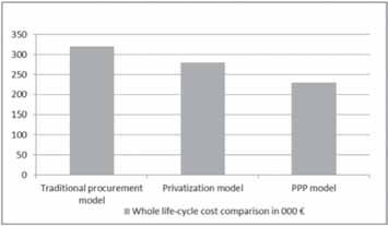 Domagoj Dodig 113 compared to the conventional procurement methods. For example, public sector payments are not fixed.
