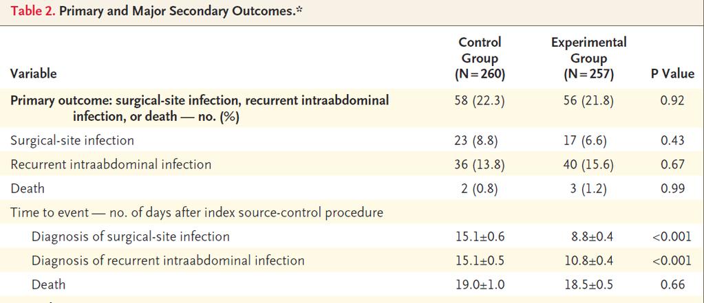 Primerjava 4-dnevnega s tradicionalnim trajanjem antibiotičnega zdravljenja pri intraabdominalnih okužbah =