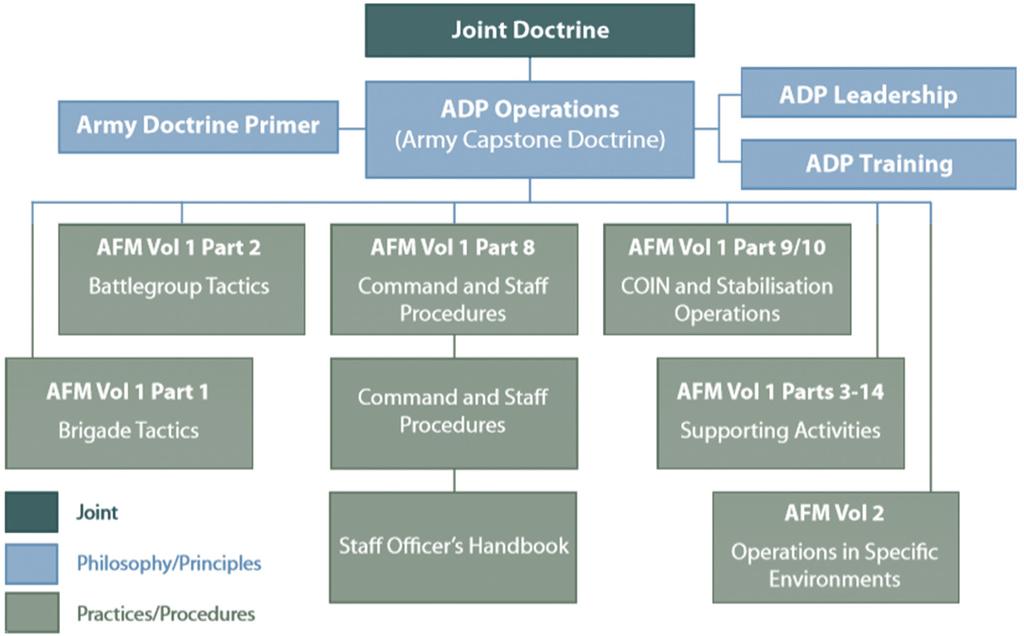ŠTUDIJA KONCEPTA VOJAŠKEGA VODITELJSTVA V SLOVENSKI VOJSKI Slika 6: Doktrinarna hierarhija v Britanski kopenski vojski Vir: ADP Army Doctrine Primer. 2.