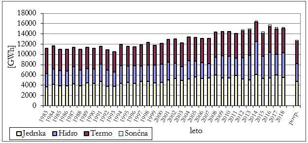 Slika 4: Število poročil o nenormalnih dogodkih Na sliki 5 je prikazana primerjava po letih med proizvodnjo električne energije v Sloveniji v jedrski elektrarni, v hidroelektrarnah, v