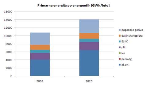 4000 3800 3600 3400 3200 3000 2800 2600 2400 2200 2000 Raba končne energije v prometu (GWh) Slika 101: Napoved rabe končne energije v prometu do leta 2020 9.7.