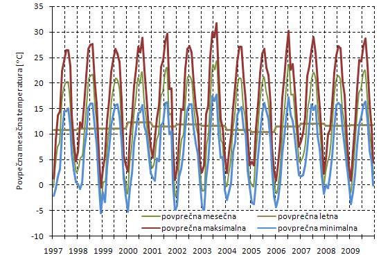 Slika 5: Povprečne mesečne temperature zraka, povprečne mesečne najvišje dnevne in povprečne mesečne najnižje dnevne temperature zraka, meteorološka postaja Lj-Bežigrad Vir: (ARSO, 2010) Meteorološki