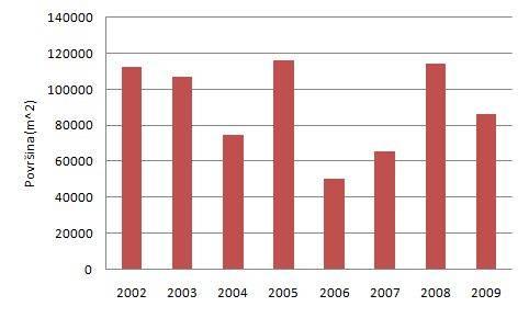 Slika 11: Površina novogradenj na območju MOL od leta 2002 naprej Iz zgornjega grafa je razvidno, da je bila površina novogradenj od leta 2002 naprej stalno nad 60.