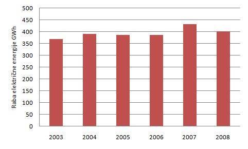 Slika 13: Raba električne energije gospodinjstev na območju MOL za obdobje 2003 2008 Vir: (Energis, 2009) Iz zgornjega grafa je razvidno, da je raba električne energije bila najvišja v letu 2007, ko