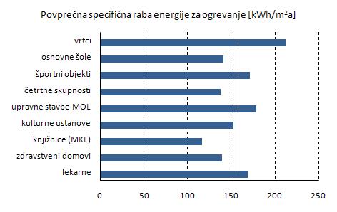 Slika 18: Povprečna specifična raba energije za ogrevanje (energijsko število) po posameznih skupinah javnih stavb v upravljanju MOL Vir: (ZRMK, 2009) Slika 19: Povprečna specifična raba električne