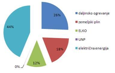 Slika 21: Struktura potrebne primarne energije v javnih stavbah v upravljanju MOL Vir: (ZRMK, 2009) Glede na količino primarne energije med energenti prevladuje električna energija (44% delež),