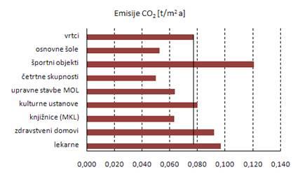 Emisije CO2 določimo na osnovi rabe končne energije in ustreznih emisijskih koeficientov (Pravilnik o energijski..., 2010).