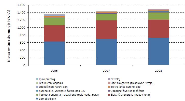 energentov za predelovalno industrijo v letu 2008 je največja poraba energentov značilna za naslednje podskupine: proizvodnja papirja in izdelkov iz papirja 24,4%, proizvodnja farmacevtskih surovin