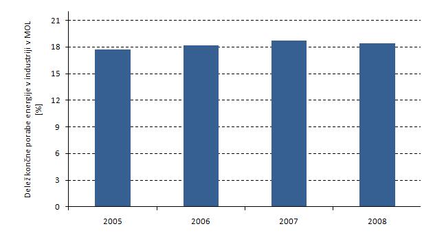 V letu 2008 se je delež končne energije nekoliko zmanjšal, kar je posledica zmanjšane porabe dizelskega goriva za delovne stroje.