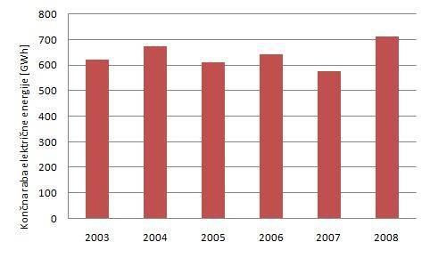 energije na prebivalca se je močno povečala (12,5 %) v letu 2008 glede na leto 2007.