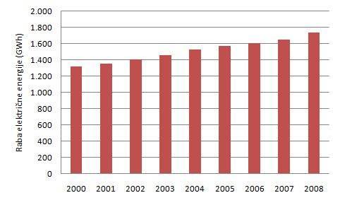 energije sledijo tudi trend emisij CO2, ki kaže na 7,5% povečanje emisij glede na leto 2007 (Energis, 2009). 3.7.RABA ELEKTRIČNE ENERGIJE V MOL Raba električne energije v letu 2008 je znašala 1.