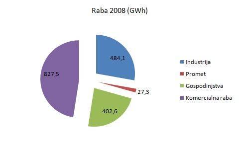 Uvoz električne energije na območje MOL je v letu 2008 predstavljal 67,2 % delež skupne rabe električne energije in se je v primerjavi s predhodnim letom povečal za približno 2,6 %.