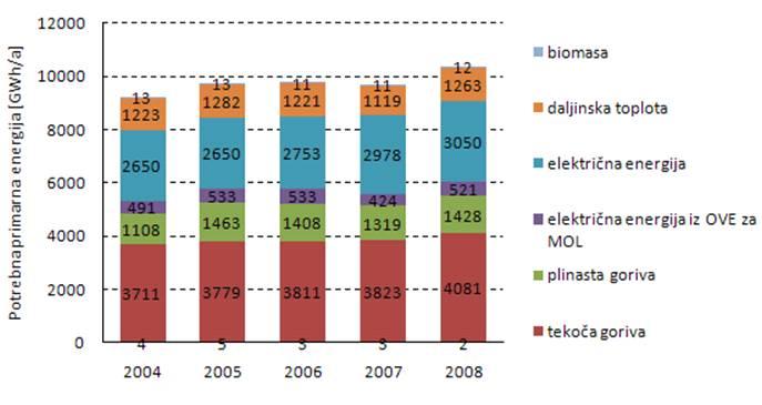 Z obnovljivimi viri energije se je v MOL v letu 2008 s sežigom biomase proizvedlo 132 GWh in 3,75 GWh toplote s solarnimi ogrevalnimi sistemi (upoštevan je statistično ugotovljen 5% delež v skupni