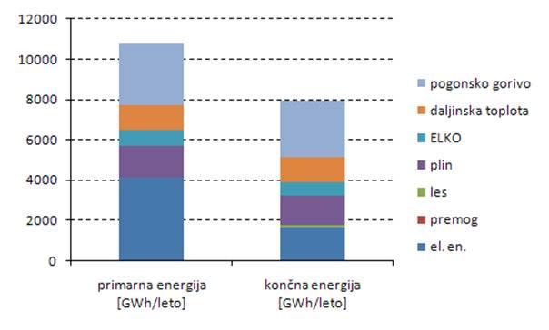 Tabela 14: Pregled potrebne primarne energije v letu 2008 po segmentih potrošnikov in emisij CO2 Potrebna primarna Delež celotne potrebne Sektor energija primarne energije v stanovanjske stavbe javne