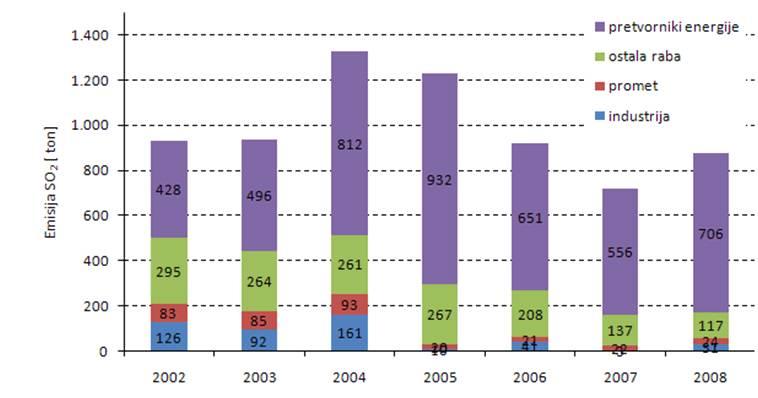 Učinkovitejša raba energije v stavbah in manjša poraba ELKO so verjetno vplivala na zmanjšane emisije v sektorju Ostala raba (-15% l. 2008/2007).