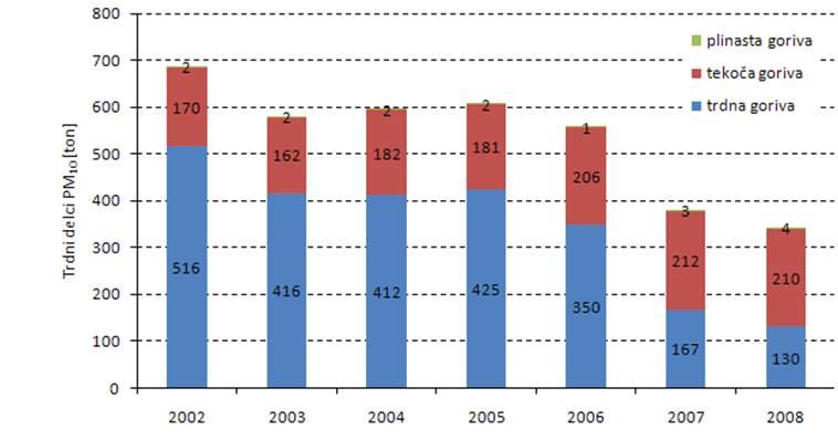 Medtem, ko se zaradi pretvarjanja trdnih goriv zaradi boljše tehnologije izločanja trdnih delcev njihove emisije zmanjšujejo, se povečujejo v segmentu prometa od leta 2002 so se povečale za dobro