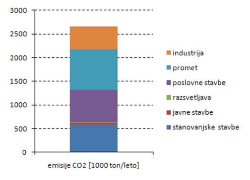 tudi v MOL.1 Slika 57: Emisije onesnaževal zraka preračunane na prebivalca MOL Vir: (Energis, 2010) Slika 58: Emisije CO2 v MOL po energentih in sektorjih v letu 2008.