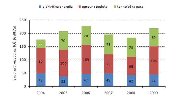 Slika 62: Proizvodnja toplote in električne energije v TOŠ v letih 2004-2009 Vir: (Energetika Ljubljana d.o.o., 2010) Toplarna Šiška je do sedaj obratovala večinoma kot vir za pokrivanje konic potreb po toploti v sistemu daljinskega ogrevanja ter oskrba s tehnološko paro industrijske cone Šiška.