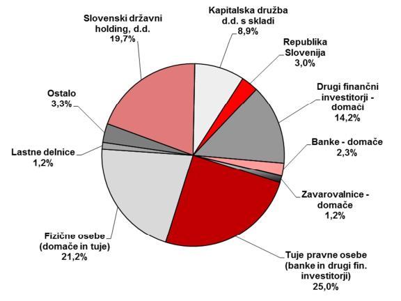 10 največjih delničarjev Ob zaključku prvega četrtletja 2017 je imelo 10 največjih delničarjev v lasti 60,49 % osnovnega kapitala družbe. 10 največjih delničarjev družbe Petrol d.d., Ljubljana na dan 31.