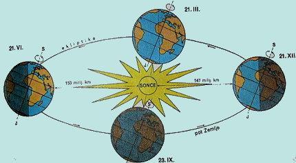 1. Gibanje Zemlje. Odgovori na vprašanja. a) Katero gibanje Zemlje je prikazano na ilustraciji? b) Katera je posledica te vrste gibanja? c) Koliko časa traja to gibanje Zemlje? 1.